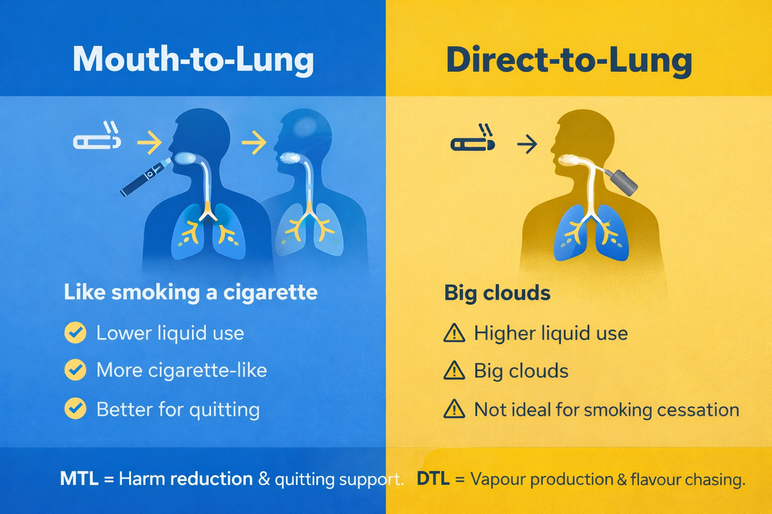 Mouth To Lung Vs Direct To Lung